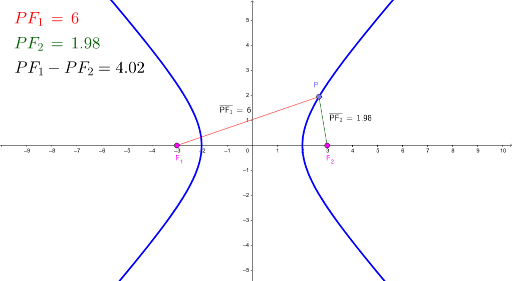 Definition of a Hyperbola – GeoGebra