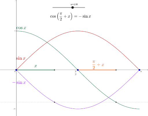 Funkcje Trygonometryczne Geogebra