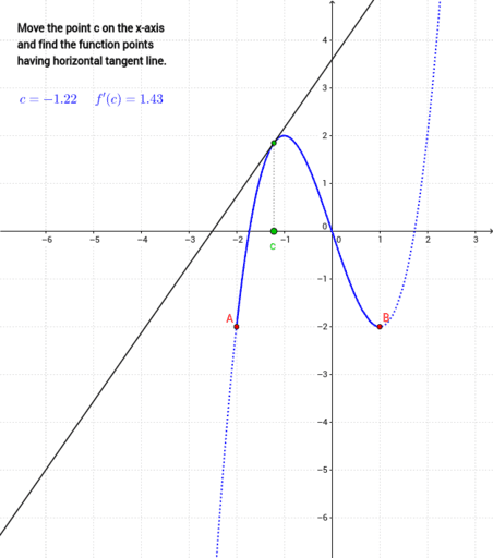 Rolle's Theorem – GeoGebra