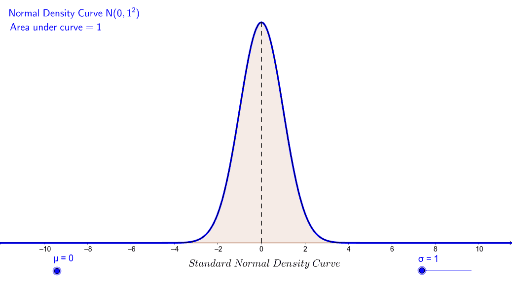 Normal Density Curve