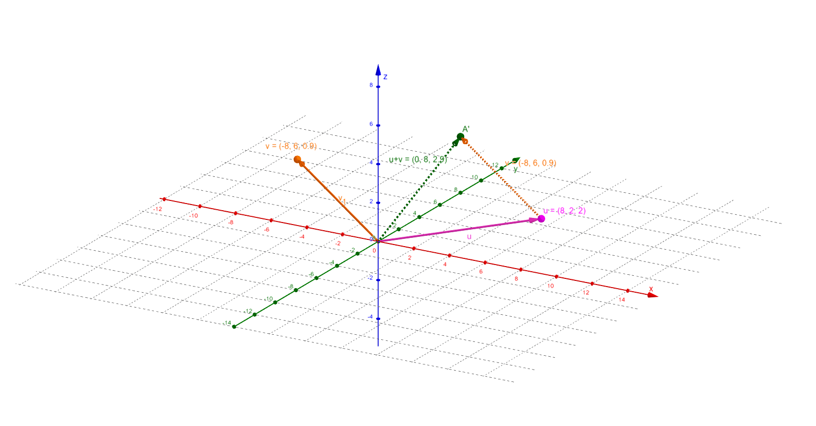 Addition of vectors final without left – GeoGebra