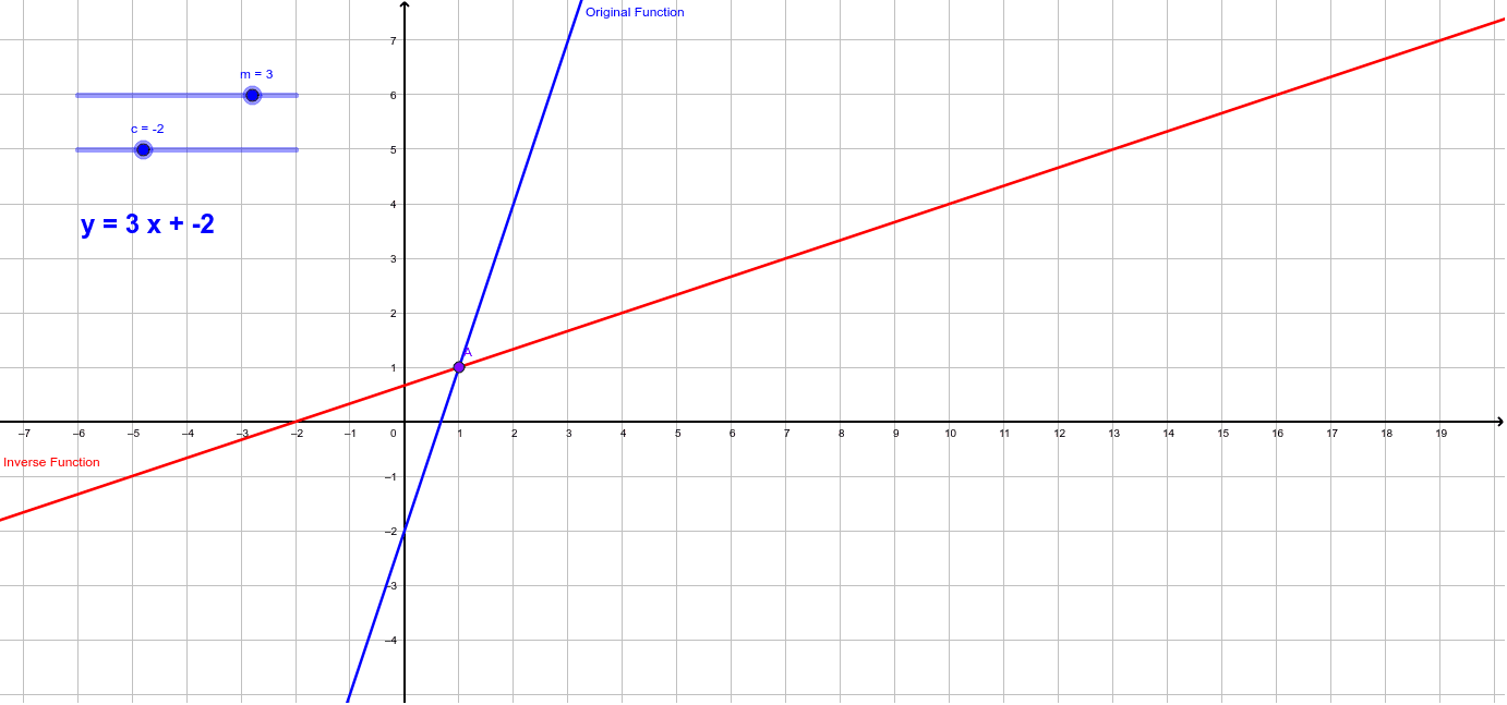 what does a linear function show