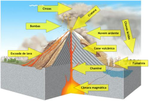 Partes de um Vulcão