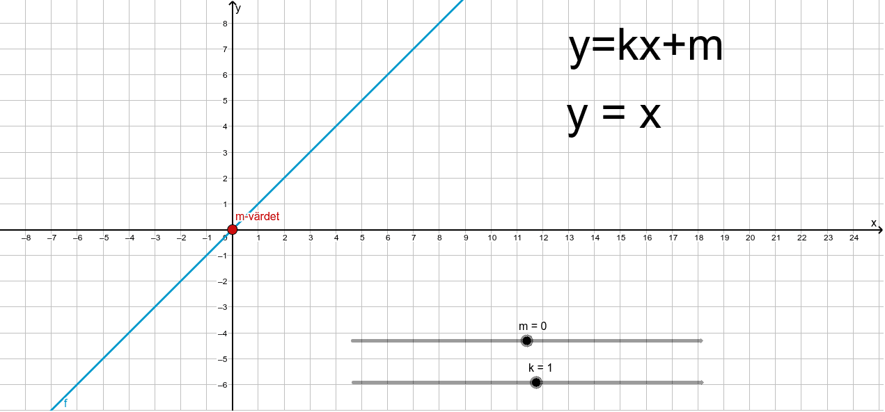 Räta Linjens Ekvation Y Kx M Geogebra