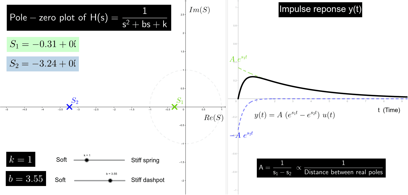 Spring - mass - dashpot system: H(s) and the mass displacement y(t ...