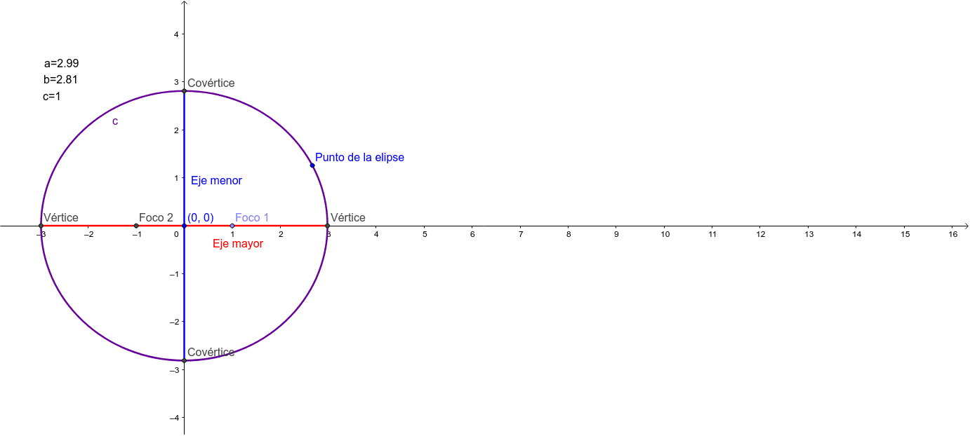 Elipse Con Eje Mayor Sobre El Eje X Geogebra