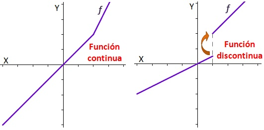 Distinción entre función continua y discontinua