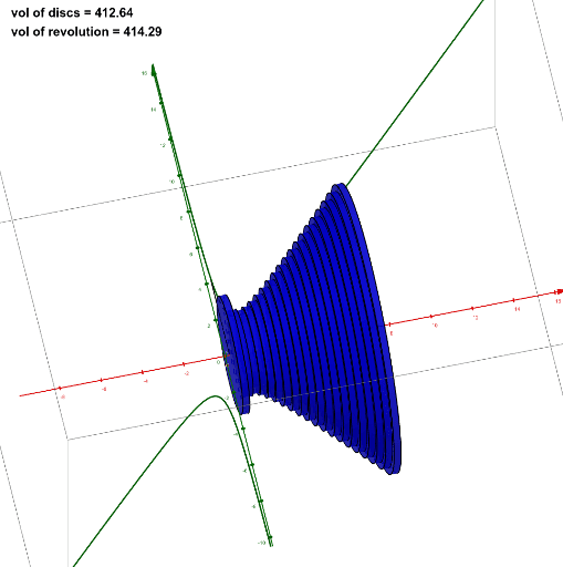 Volumes Of Revolution About X-axis – GeoGebra