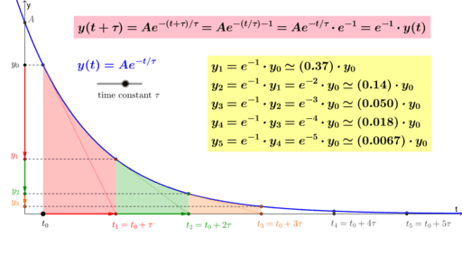 time-constant-for-exponential-decay-geogebra