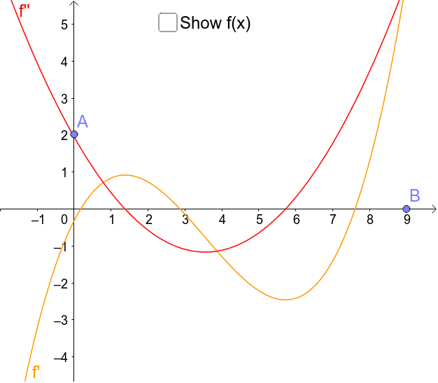 Lesson Explainer Curve Sketching using Derivatives  Nagwa