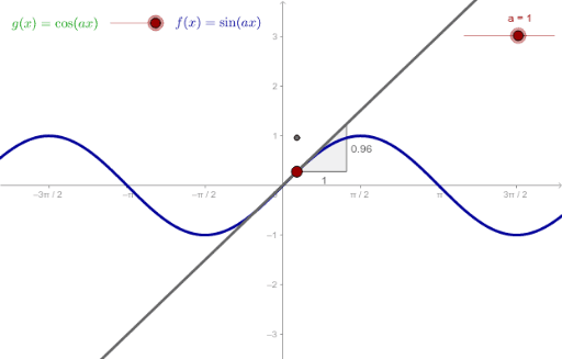 Derivative Of Sine And Cosine Geogebra 5292