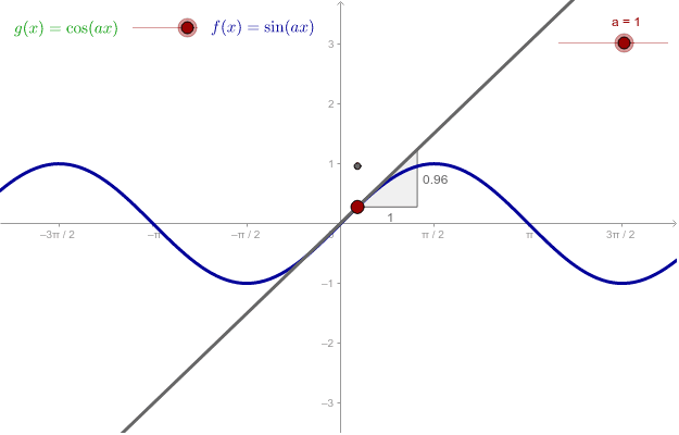 Derivative of sine and cosine – GeoGebra