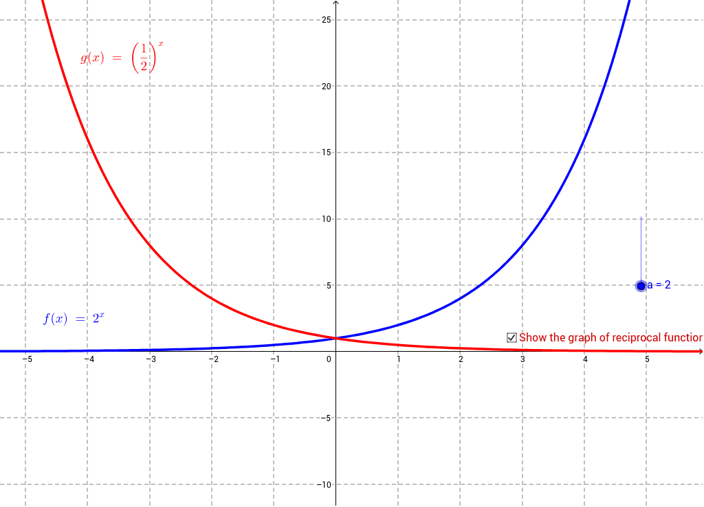 Graph Of Exponential Functions Geogebra