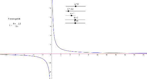 Asymptoten gebroken formule y = (ax-b)-(cx-d) + e – GeoGebra