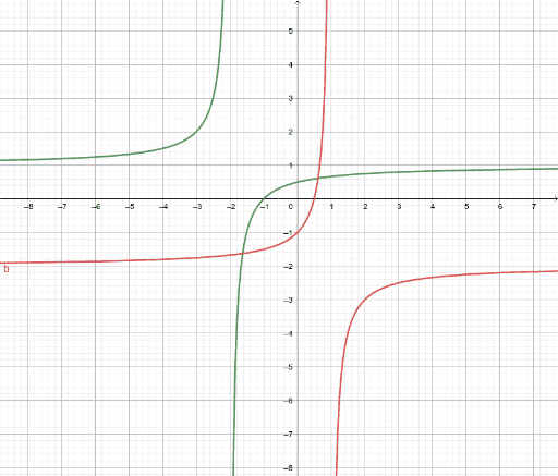 Inverse of Rational Functions – GeoGebra