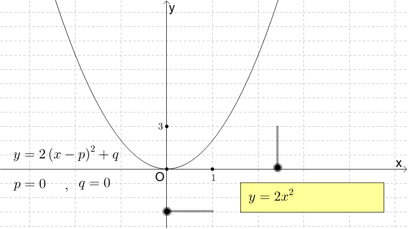 放物線 X軸 Y軸方向への平行移動 Geogebra