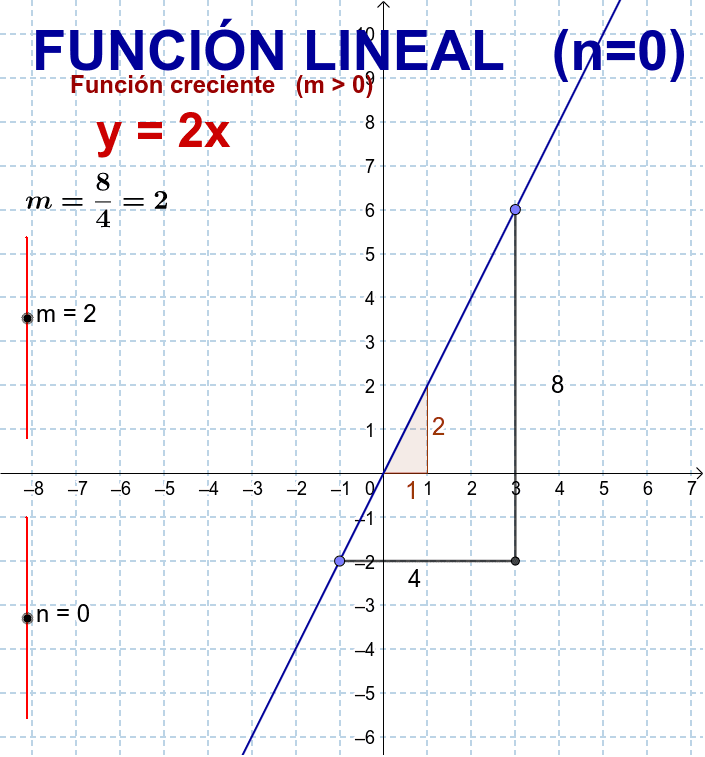 Función Lineal Y Afín Geogebra 8347