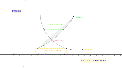 Equilibrio Y Desequilibrio Del Mercado. – GeoGebra