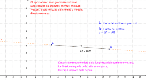 Le Grandezze Vettoriali E La Loro Somma Geogebra