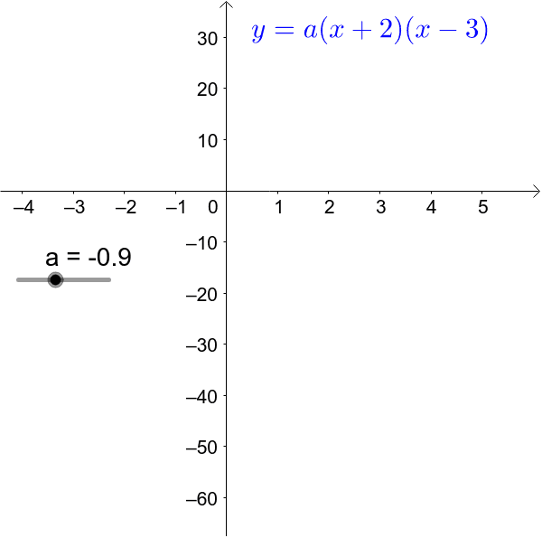 Family Of Quadratics With X Intercepts 2 0 And 3 0 Geogebra