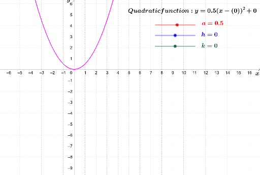 Graph Of Quadratic Function Activity 2 Geogebra 5909