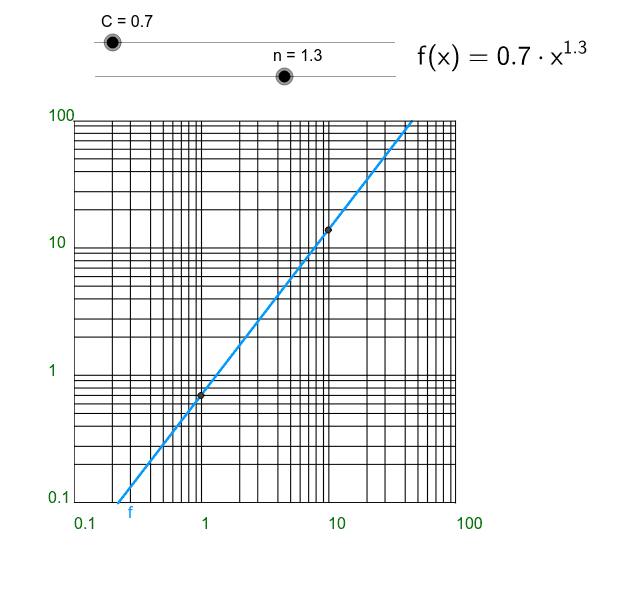 Doppelt Logarithmisches Funktionspapier Geogebra