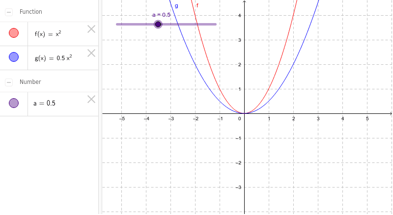 Graphs of the form y=ax^2 – GeoGebra