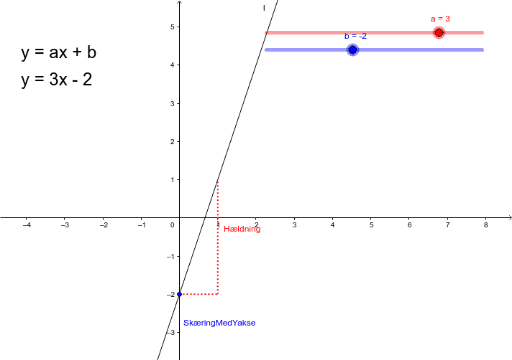 Linjens Ligning Y = Ax + B – GeoGebra