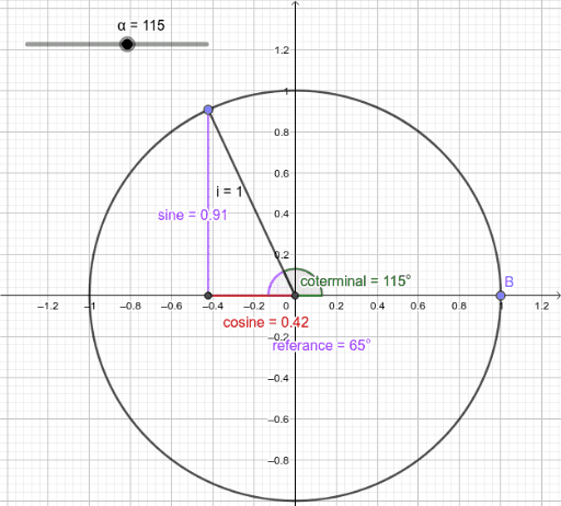 sin cos cosine – GeoGebra