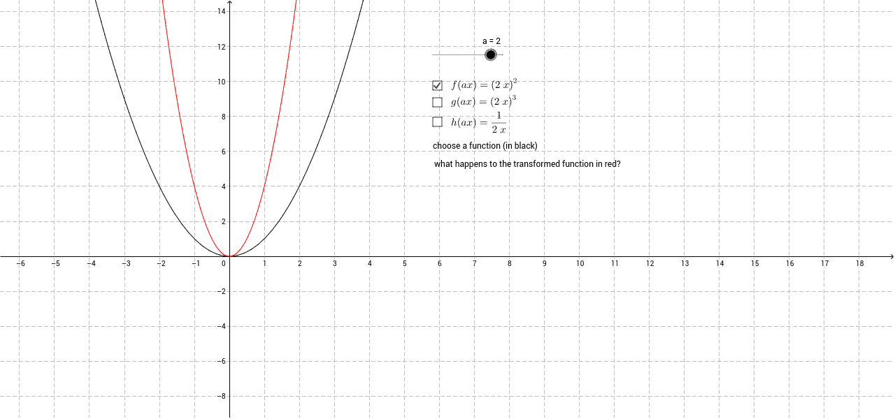 Transformations Of Graphs 2 Y F Ax Geogebra