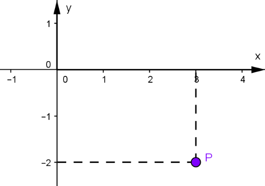 [size=85]Figura 1: P(3,-2). Fonte: Raiane Lemke, 2017[/size]