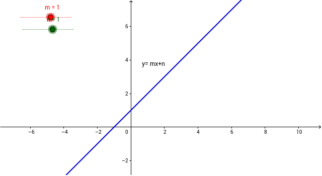 Ecuación De La Recta Y = Mx+n – GeoGebra