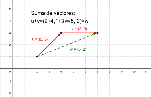 Suma De Vectores – GeoGebra