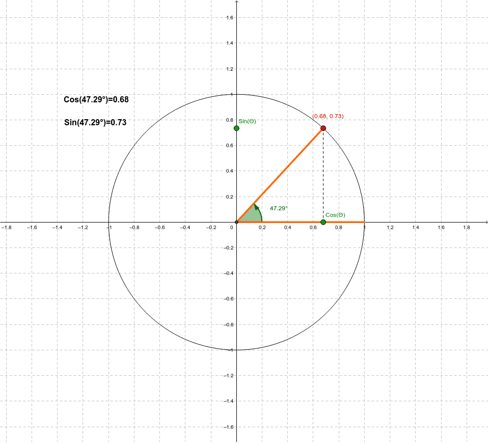 The Unit Circle Geogebra 0622