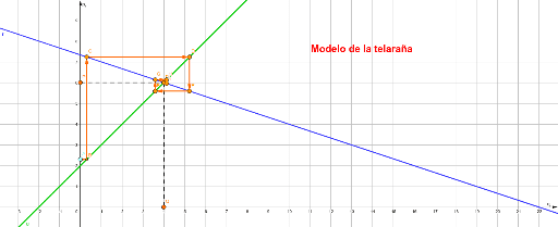 Modelo de la telaraña – GeoGebra