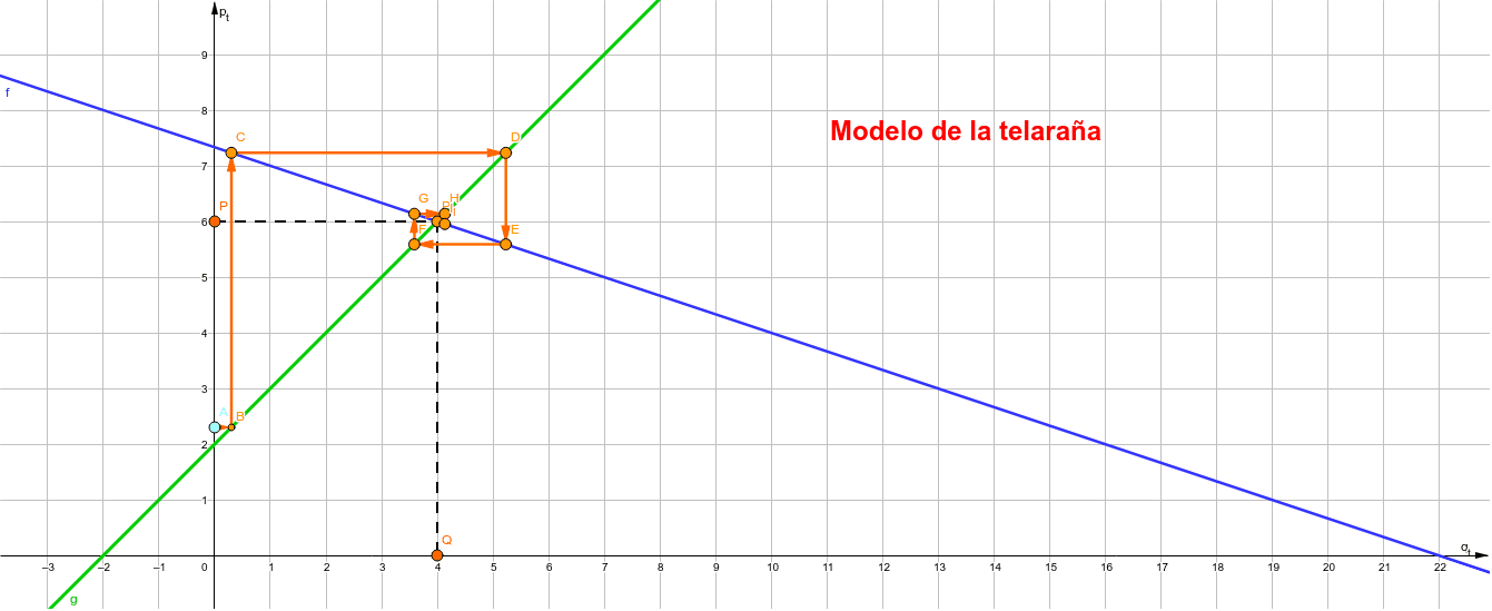 Modelo de la telaraña – GeoGebra