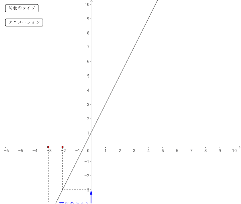 関数の変化の大きさとグラフの形 – GeoGebra