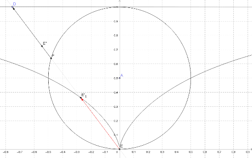 Cissoid of Diocles – GeoGebra