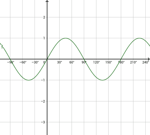 y=sin 2x – GeoGebra