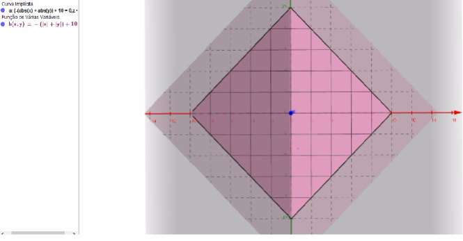 [size=85]Figura 4 - Função encontrada: [math](z-z_0)=-(|x|+|y|)[/math]. Assim sendo [math]z_0[/math] o vértice da pirâmide. Fonte: as autoras*, 2017[/size]