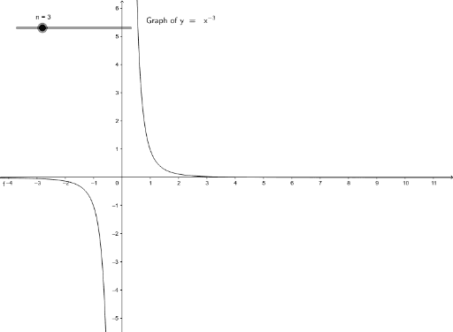 Graph of x-n – GeoGebra