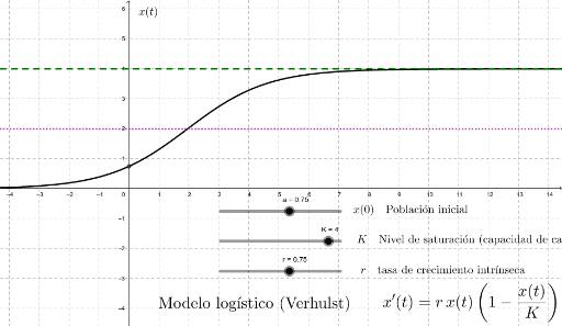 Modelo Logístico (continuo) – GeoGebra