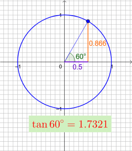 The graph of y = tan x – GeoGebra