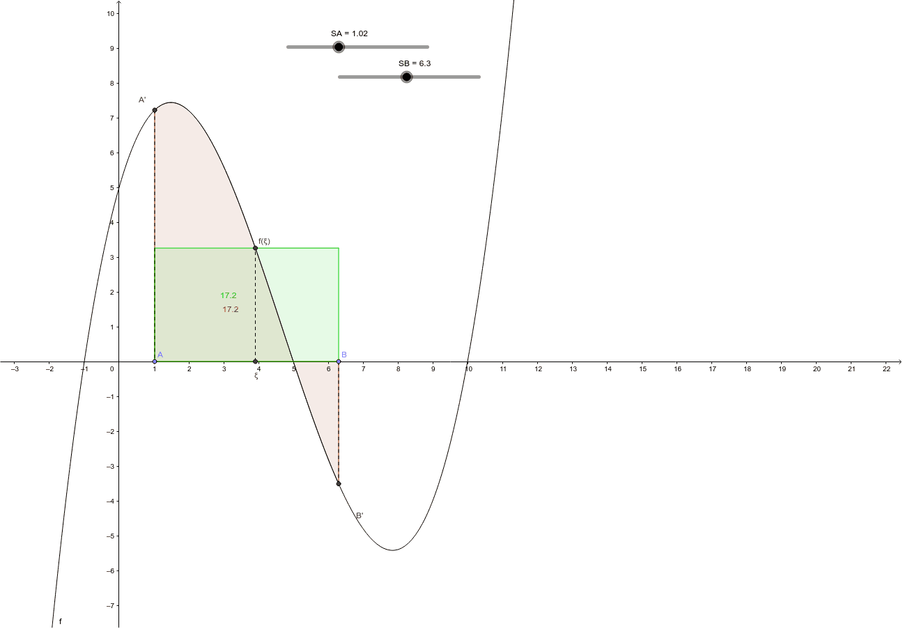 Mittelwertsatz – GeoGebra