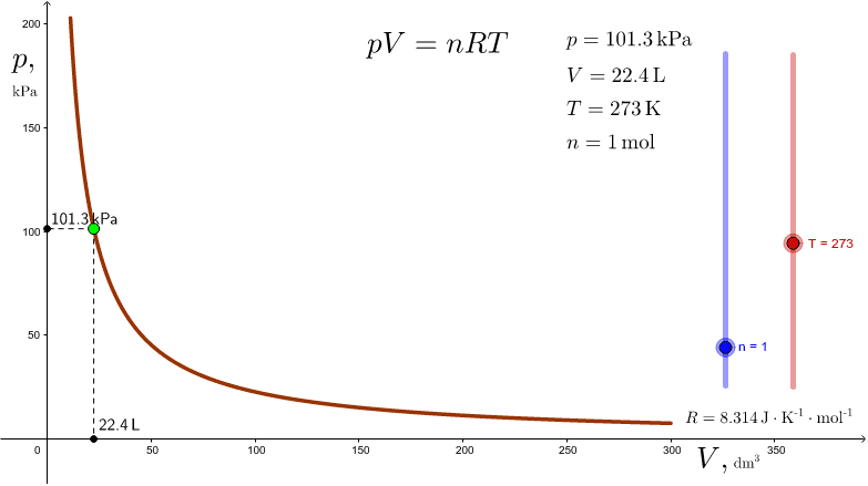 Zakon Za Sstoyanieto Na Idealniya Gaz Geogebra