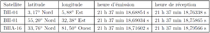 On a recueilli, sur le téléphone portable de Jérémy, la réception des signaux GPS suivants :