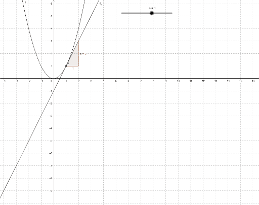 Ableitung Parabel Geogebra