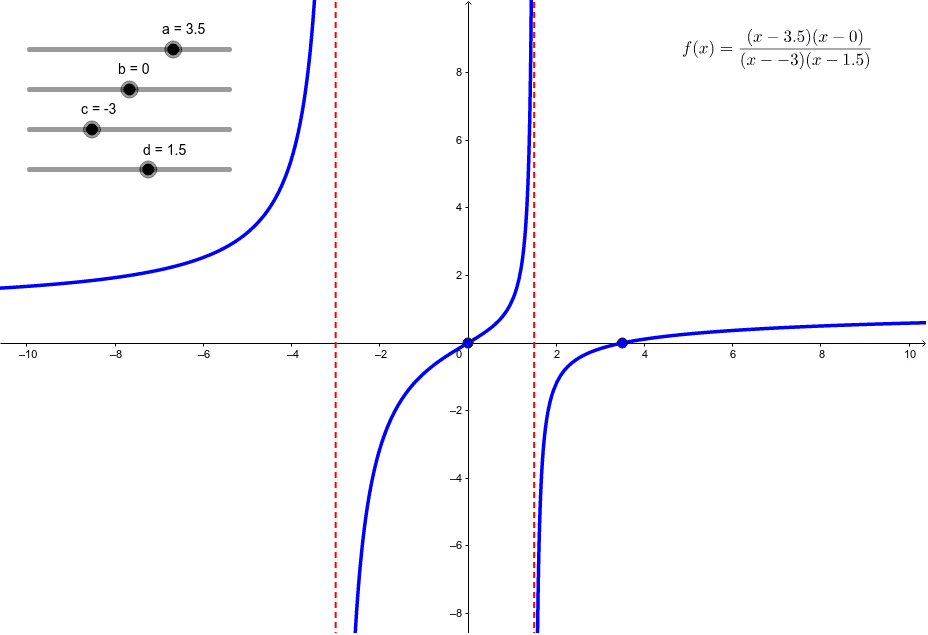 Rational Functions – GeoGebra