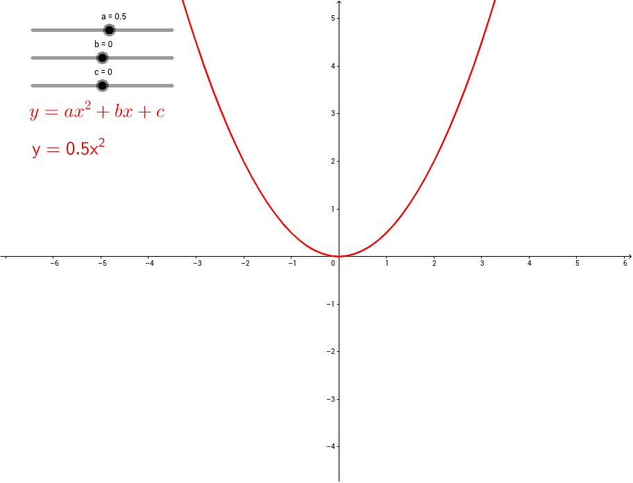 graphique quadratique avec équation