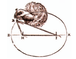 [size=100]U Descartesovoj [i]Dioptriji[/i], jednom od triju dodataka njegovu djelu [i]Rasprava o metodi[/i] iz 1637. godine nalazi se ovaj crtež. Riječ o crtanju elipse temeljem njezine definicije. Takvu konstrukciju zovemo vrtlarskom, a to je najjednostavniji način crtanja elipse za praktične potrebe.

[b]Što je elipsa?
[/b]Elipsa je skup svih točaka ravnine kojima je zbroj udaljenosti od dviju čvrstih točaka uvijek jednak.[/size]